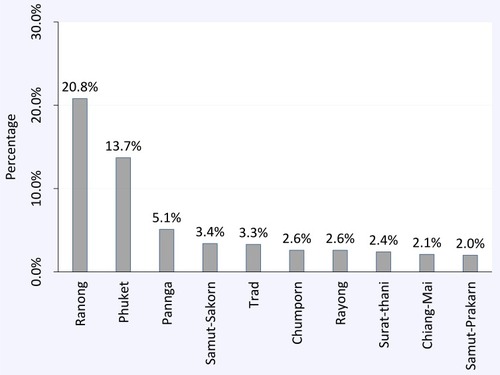 Figure 1 Top-ten provinces with the largest proportion (%) of insured migrants to Thai citizens.