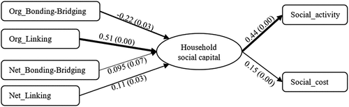 Figure 5. MIMIC estimation.