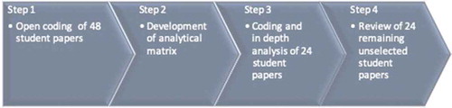 Figure 1. Analytical coding process.