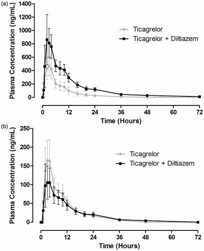 Figure 2. Mean (± standard deviation) plasma concentration–time profiles of ticagrelor (a) and AR-C124910XX (b) following a single 90-mg oral dose of ticagrelor in the presence and absence of diltiazem (240 mg once daily) (n = 17).