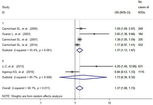 Figure 3. Effect of maternal stressful life events during periconceptional period on risk of neural tube defects in offspring stratified by whether folic acid supplementation was adjusted for in each included study (1: yes, 0: no). OR: odds ratio, CI: confidence interval. Diamonds represent the pooled effects of the overall/each group of included studies.