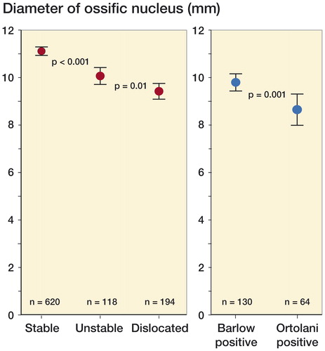 Figure 5. A higher degree of neonatal instability was associated with a smaller ossific nucleus at 12 months. Treatment differed between these groups (red dots).Hips with a positive Ortolani test (i.e. dislocated in resting position) had smaller ossific nuclei than hips with a positive Barlow test (i.e. resting in the acetabulum but dislocatable) at 12 months. All these hips had 12 weeks of treatment (blue dots, subgroup analysis of dislocated hips). (n denotes the number of hips in each group. Error bars represent the 95% CI of the mean).