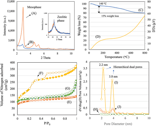 Figure 3. X-ray diffraction of (a) HAS and (b) APTMOS-HAS, (c and d) Thermogravimetric analysis of APTMOS-HAS, nitrogen adsorption isotherm of (E) ZSM-5, (f) HAS, and (g) APTMOS-HAS and pore size distribution of (h) ZSM-5, (i) HAS, and (j) APTMOS-HAS.