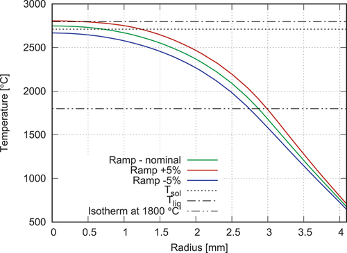 Fig. 19. Calculated radial profiles of temperature at RTL and PPN. The solidus and liquidus temperatures and the 1800°C isotherm are also indicated.