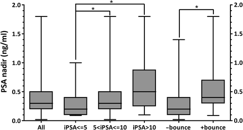 Figure 2. Box plot of median PSA nadir for entire cohort and as a function of initial PSA and benign PSA bounce. *indicates p-value < 0.05.