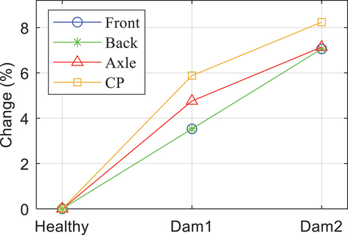 Figure 18. Change in identified frequencies for both damage cases compared to those identified for the healthy case.
