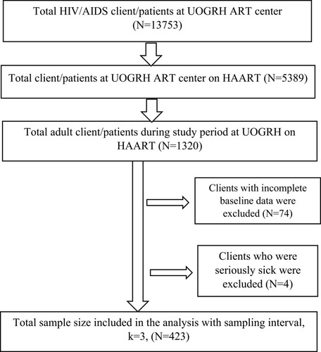 Figure 1 Schematic representation of the sampling procedure of HIV-positive adults on HAART at University of Gondar Referral Hospital from February to April 2017.