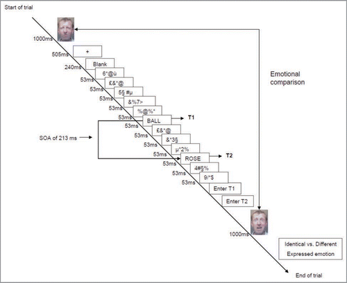 Figure 1 Schematic overview of a typical trial with a stimulus onset asynchrony (SOA) of 213 milliseconds in the study by Vermeulen et al.Citation2 Each trial started by presenting a facial expression of fear or disgust directly followed by the rapid serial visual presentation (RSVP). Each stimulus was presented one at a time in the centre of the screen for 53 ms. After the participants entered the target words (T1 and T2) they saw, they had to decide whether the second face expressed a same or a different emotion than the fist face they saw.