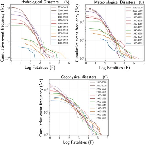 Figure 1. Frequency-fatality plots (cumulative) for (A) hydrological, (B) meteorological and (C) eophysical disasters in the EM-DAT database, for sequential periods. Cumulative event frequency on the y-axis refers to the cumulative number (NC) of disasters with fatalities equal to or exceeding a given number of fatalities reported for each individual disaster (F, x-axis).