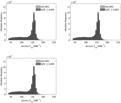Fig. 14. Goodness-of-fit of the reconstructions as expressed by GFC≥0.9950, as a function of the inverse correlated color temperature Tcp. Upper left, calculated using the CIE method; upper right, the BLN1 method, using xD,BLN,yD,BLN; and lower left, the BLN2 method, using xD,BLN,yD,BLN and the components S0,BLN, S1,BLN, and S2,BLN. The numerical data of the percentages of colorimetrically accurate reconstructions can be found in the supplemental material.