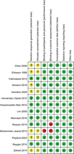 Figure 1 Quality assessment of the included studies.