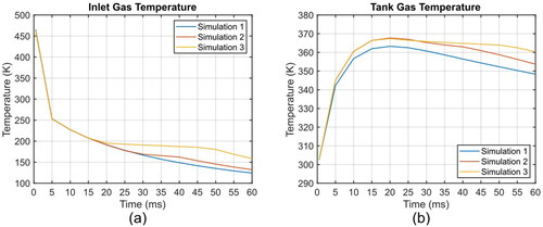 Figure 7. Inlet and tank temperature: (a) volume averaged maximum inlet temperature was 462 K and (b) volume averaged maximum tank temperature was 368 K.