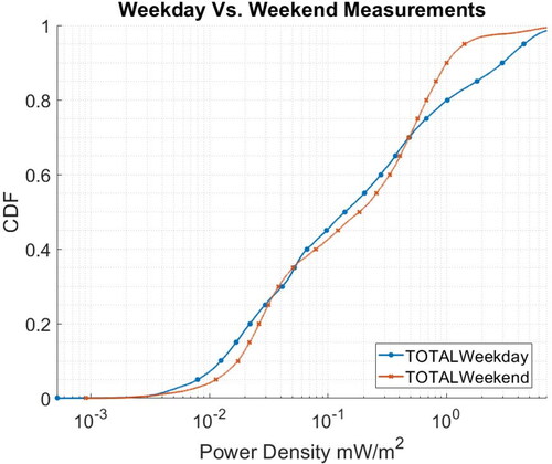 Figure 3. CDF of the total power density during the weekdays and weekend.