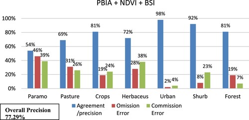 Figure 7. Omission error, commission error, overall precision for PBIA + NDVI +BSI.