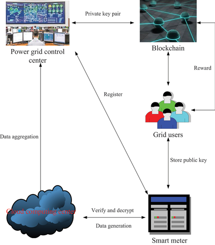 Figure 2. Sgs data aggregation method model based on paillier HE.