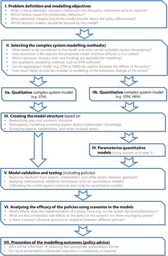 Figure 2. Generalized process steps for developing qualitative and quantitative complex system models for the application of policy evaluation.