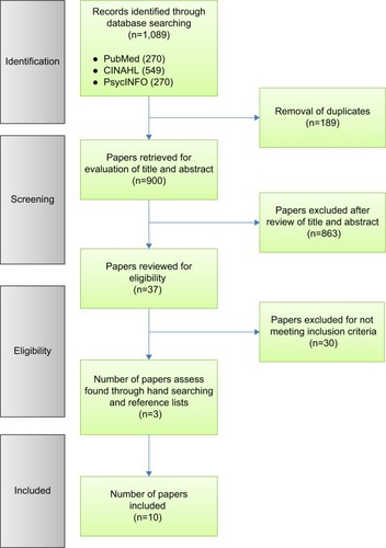 Figure 1 Decision trail of included studies.