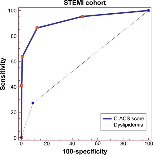 Figure 4 Receiver–operating characteristic (ROC) curves for C-ACS and dyslipidemia as independent predictors of in-hospital mortality in the STEMI cohort.