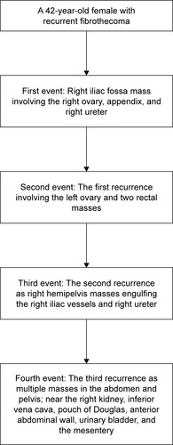 Figure 2 Flowchart summarizes all events the patient encountered.