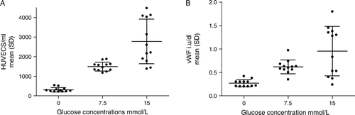 Figure 4.  A: Detachment of human umbilical vein endothelial cells (HUVECs) according to different glucose concentrations in media. B: Supernatant von Willebrand factor levels according to different glucose concentrations in media.