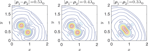 Figure 5. Eigenfunction expansion of two closely spaced impulse functions δ(ρ − ρ1) + δ(ρ − ρ2) using the eigenfunctions ϑl (ρ, φ) for l = 1, … , 180, corresponding approximately to the resolution limit for k0a = 2π2. The distance between the impulses are |ρ1 − ρ2| = λ0{0.5, 0.4, 0.3}. The cartesian x and y axes shown are normalized to the wavelength and the radius of the circular domain is a = 2λ0.