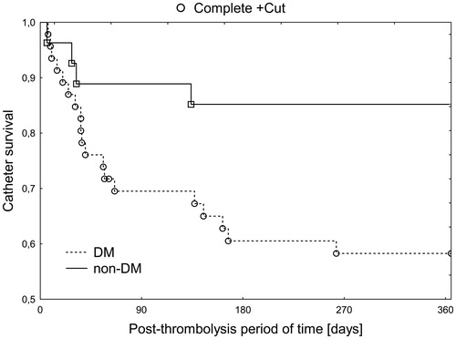 Figure 1. The effect of the occurrence of type-2 diabetes on catheter survival after effective thrombolysis procedure (F = 2.24, p = .02). Dotted line: patients with diabetes; continuous line: nondiabetic patients.