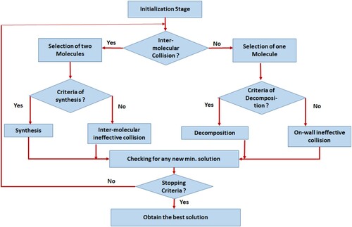 Figure 3. Flow diagram of the optimization process.