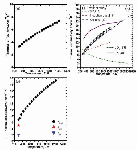 Figure 8. (a) Temperature dependence of the thermal diffusivity. (b) Temperature dependence of the thermal conductivity of U3Si2 together with previously reported data. (c) Temperature dependence of the total thermal conductivity, electrical thermal conductivity, and lattice thermal conductivity of U3Si2.