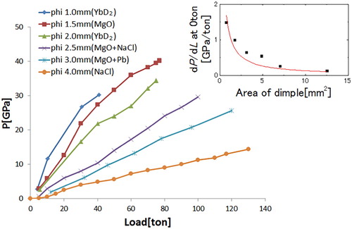 Figure 4. Pressure-load relations when using anvils with different dimple diameters (DDs). (Inset) Comparison of the initial slope of the pressure generation curves against the area of the dimple.