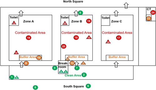 Figure 1. Layout Showing Environmental and Air Sampling Sites. Numbered labels correspond to environmental and air sampling sites listed in Supplementary File eTable 2. Green, yellow and red represent clean area, buffer area and contaminated area, respectively. Circles and triangle represent air and environmental sampling sites, respectively. Arrows show entrance and exit positions. Repeated measurement sites are not shown.