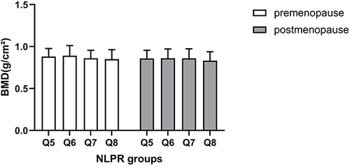 Figure 2 Femoral neck BMD across quartiles of NLPR in perimenopausal and postmenopausal women.