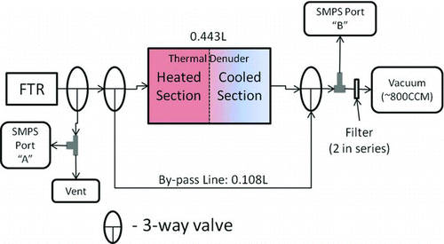 FIG. 1 Design of the thermal denuder (TD). SOA from the flow tube reactor (FTR) can be directed to either port (A) for SMPS analysis prior to denuding or port (B) for SMPS analysis after denuding. Before the SOA reaches port (B) it either passes through the denuder or a bypass line. (Color figure available online.)