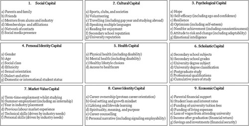 Figure 3. Summary of the nine forms of Employability Capital. © 2023 Authors. Used with permission.