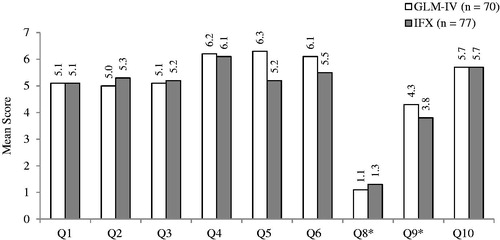 Figure 2. Patient satisfaction (modified) TSQM-IV RA. A higher score indicates more satisfaction, ease, concern, or confidence (scale 1–7). (Q1) How satisfied or dissatisfied are you with the ability of the infusion medication to treat your RA? (Q2) How satisfied or dissatisfied are you with the way the infusion medication relieves your RA symptoms? (Q3) How satisfied or dissatisfied are you with the amount of time it takes the infusion medication to start working to relieve your RA? (Q4) How easy or difficult is it to schedule an appointment for your infusion? (Q5) How satisfied are you with the time it takes to receive your infusion? (p < .0001) (Q6) How satisfied are you with the time it takes from when you enter the infusion center until you can leave? (p = .0003) (Q8) How concerned are you about having a side-effect from the oral or intravenous preventative medication given just prior to the infusion? (Q9) Overall, based on your actual experience, how confident are you that taking this preventative medication just prior to infusion is a good thing for you? (Q10) With all things considered, how satisfied or dissatisfied are you with the total infusion experience and the treatment of your rheumatoid arthritis? Permission to use the TSQM-IV RA was provided by Quintiles.*Question was asked only if patient received oral or IV medication prior to infusion. Responses: GLM-IV, n = 12; IFX, n = 54.Note: 3 patients did not complete the questionnaire; 2 for golimumab injection (IV) and 1 for infliximab.Abbreviations: GLM, golimumab; IFX, infliximab; IV, intravenous; RA, rheumatoid arthritis; TSQM-IV RA, Treatment Satisfaction Questionnaire for Medication-Intravenous RA, version 1.