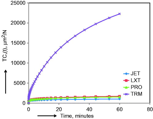 Figure 5. Example of total compliance (TC) variation as a function of time. Note the large difference in TC between TR and other formulations.