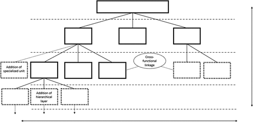 Figure 2. Direction of departmental restructurings.