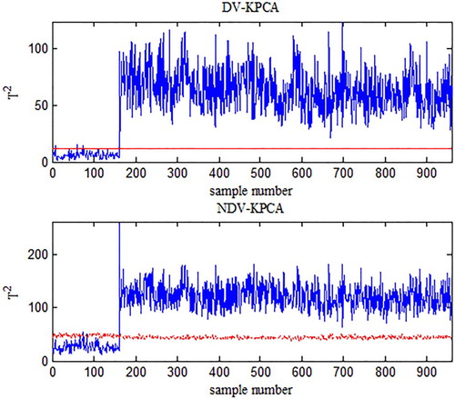Figure 6. The monitoring effect diagram of DV-KPC and NDV-KPCs for fault 4.