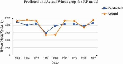 Figure 8. Graphical analysis of predicted and actual values for RF model.