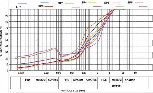 Figure 3. Grain size analysis of the 12 soil samples from Erusu Akoko.