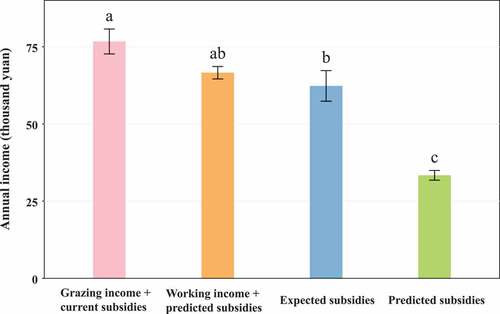 Figure 7. Bar graph of significant differences in annual income of different types (pink: sum of actual annual grazing income and current annual subsidies; Orange: sum of the annual subsidies predicted by the model (probability = 95%) and the income from working outside (monthly minimum wage in Inner Mongolia implemented in 2017, the fourth level is 1460 yuan per month, Ministry of Human Resources and Social Security of China); blue: annual subsidies expected by herders in the questionnaires; green: annual subsidies predicted by the model (probability = 95%)).