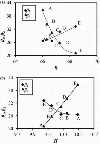 Figure 8. Case II design variables trend for WAS-WAS PoF (a) efficiency and (b) head.