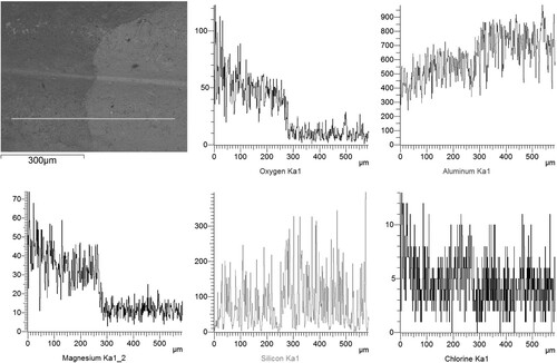 Figure 9. Linear EDS analysis after 5 days of molten MgCl2·H2O exposure.