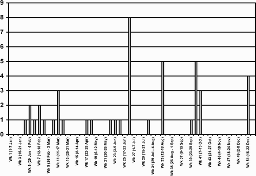 Figure 2. Graph showing the number of TV reports for each week during 2000.