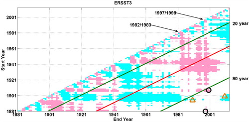 Fig. 2 The ZSSTG trend (°C per century) for different periods estimated using the ERSST3 dataset. The x- and y-axes denote the end year and start year of the period, respectively. Green lines indicate 20-year and 90-year durations, and the red line indicates a 50-year duration. Open black circles indicate the 1908–2000 and 1881–1998 periods. Open orange triangles indicate the 1895–1990 and 1900–2010 periods. The pink and cyan indicate positive and negative values, respectively. The two extreme El Niño events of 1982/83 and 1997/98 are marked.