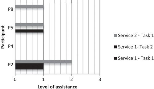 Figure 29. Level of assistance required by participants in tasks for Service 1 and Service 2 when Service 2 is tested first by participants (Order 2)