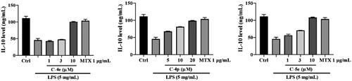 Figure 3. Effect of compounds 4e, 4p, and 5e on secretion of cytokine IL-10.
