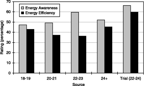 Figure 16 Chart showing the average energy awareness and efficiency of the student population and the trial.