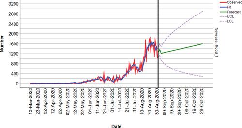 Figure 8 A 60 days forecast of total confirmed cases of COVID-19 according to ARIMA models with 95% confidence interval in Ethiopia.