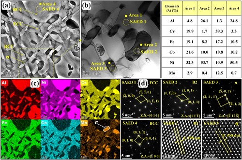 Figure 11. (a) TEM map, (b) high-magnification TEM map, (c) associated EDS test results and (d) associated SAED patterns and HRTEM images of coarse FCC phases in region P2 of AHT-26 sample.