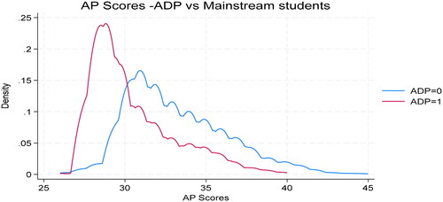 Figure 1. Distribution of AP scores by mode of entry.